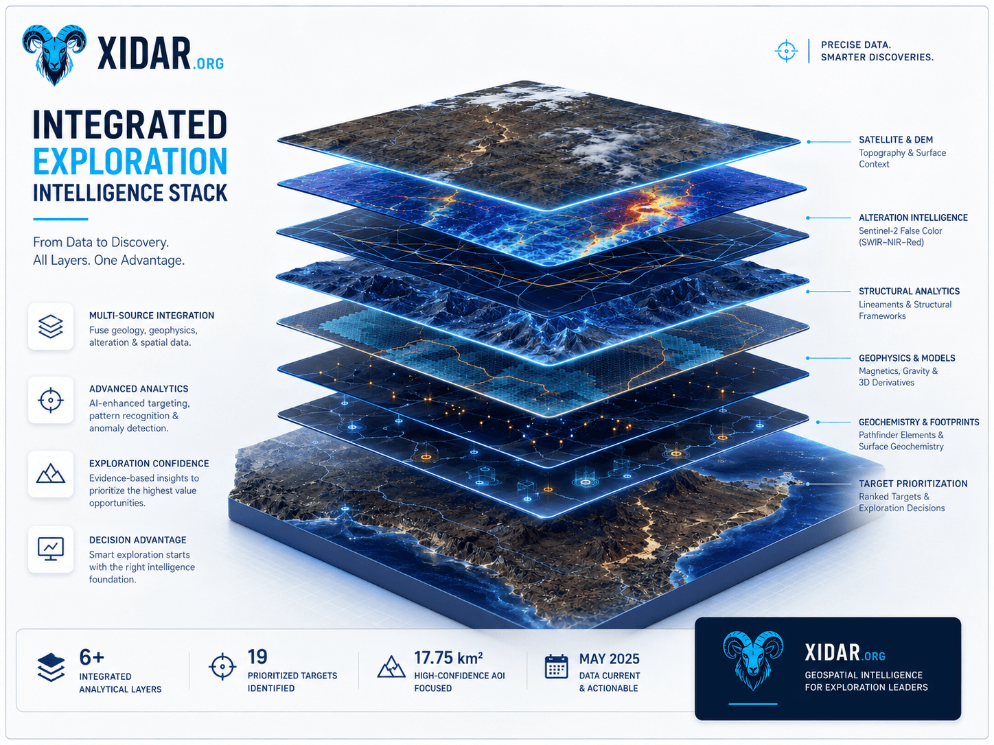 Layered exploration intelligence stack connecting satellite, terrain, alteration, structural, and target prioritization layers
